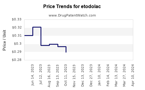 Drug Prices for etodolac