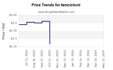 Drug Prices for famciclovir