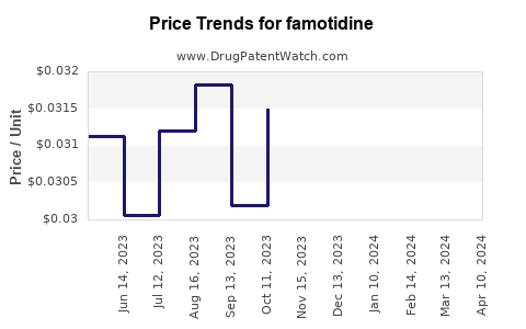 Drug Prices for famotidine