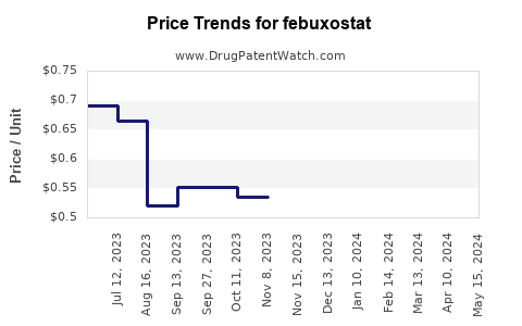 Drug Price Trends for febuxostat