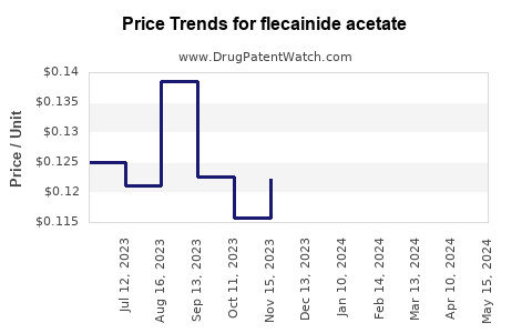 Drug Prices for flecainide acetate
