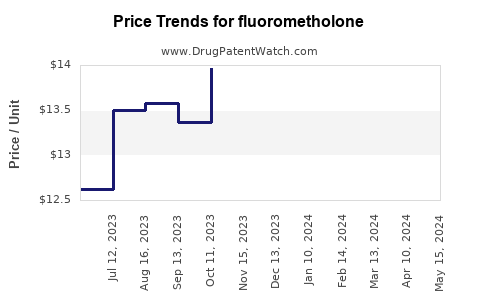 Drug Price Trends for fluorometholone