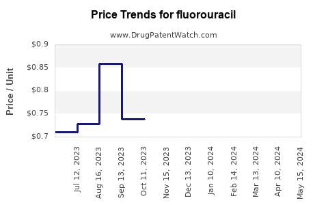 Drug Prices for fluorouracil