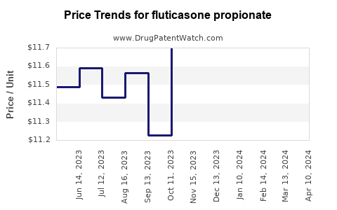 Drug Prices for fluticasone propionate