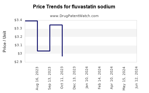 Drug Prices for fluvastatin sodium