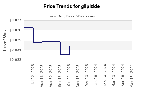 Drug Price Trends for glipizide