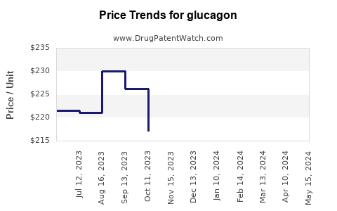 Drug Price Trends for glucagon