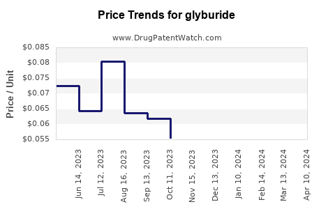 Drug Price Trends for glyburide