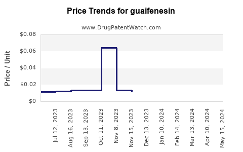Drug Prices for guaifenesin