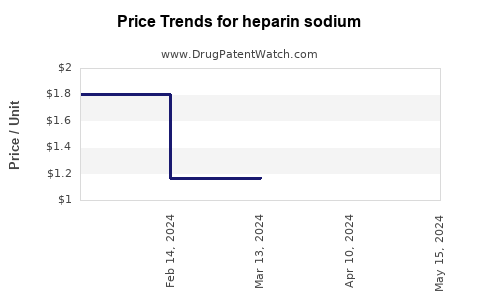 Drug Price Trends for heparin sodium