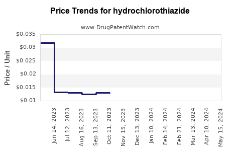Drug Prices for hydrochlorothiazide