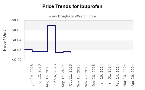 Drug Prices for ibuprofen