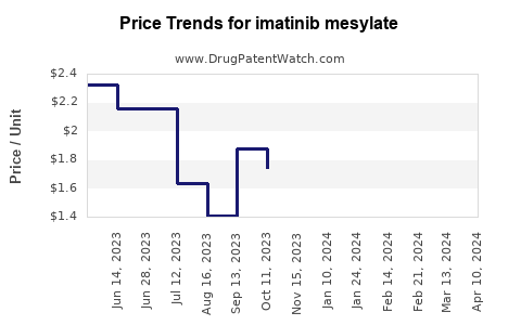 Drug Price Trends for imatinib mesylate