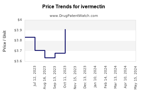 Drug Price Trends for ivermectin