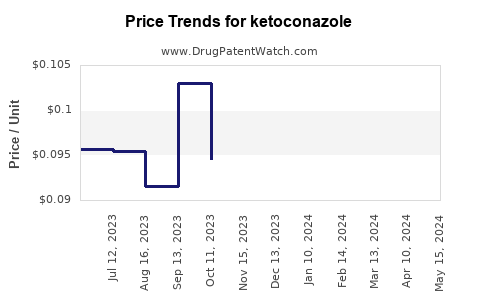 Drug Price Trends for ketoconazole