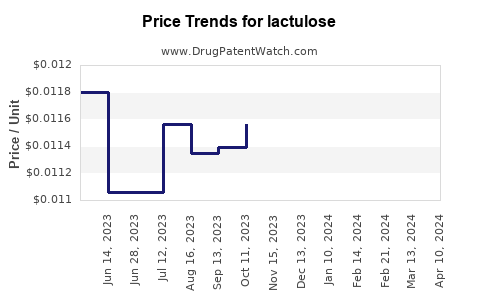 Drug Price Trends for lactulose