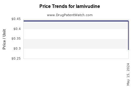Drug Prices for lamivudine