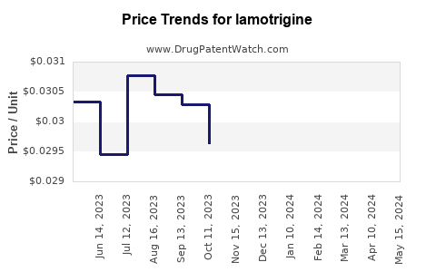 Drug Price Trends for lamotrigine