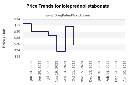 Drug Price Trends for loteprednol etabonate