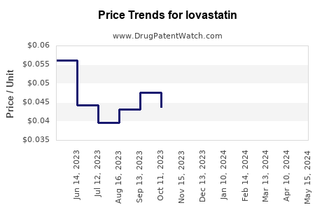 Drug Prices for lovastatin
