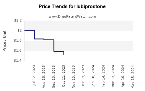 Drug Prices for lubiprostone