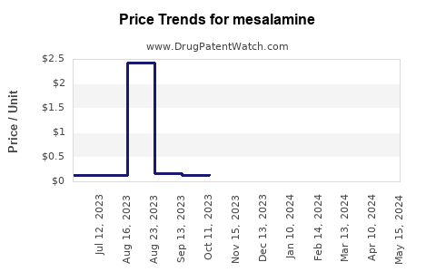 Drug Prices for mesalamine
