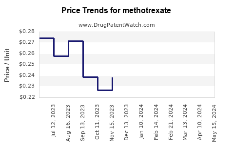 Drug Prices for methotrexate