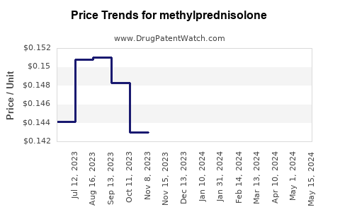 Drug Price Trends for methylprednisolone