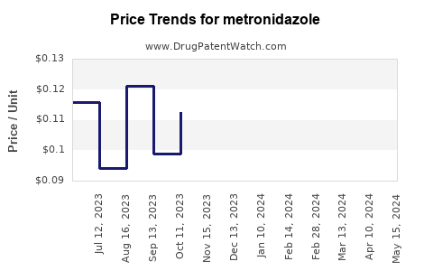 Drug Prices for metronidazole