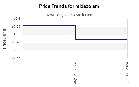 Drug Prices for midazolam