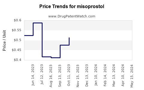 Drug Prices for misoprostol