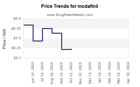Drug Price Trends for modafinil