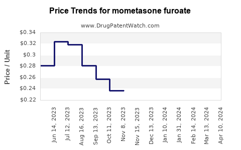 Drug Prices for mometasone furoate