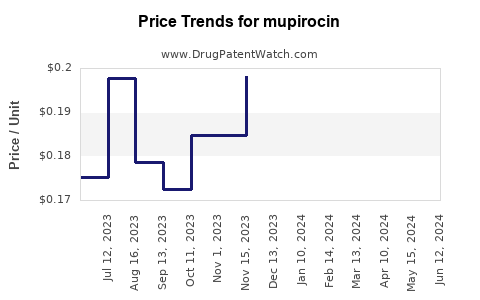 Drug Prices for mupirocin