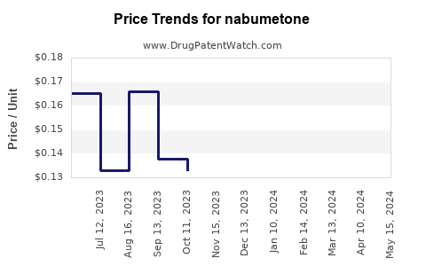 Drug Price Trends for nabumetone