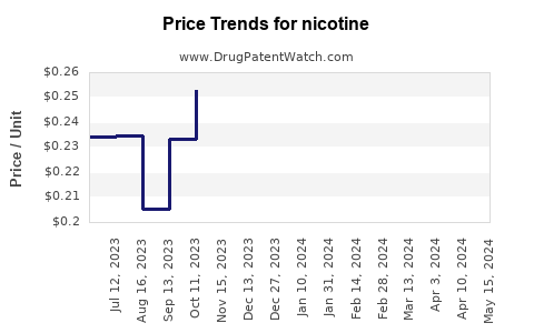 Drug Price Trends for nicotine