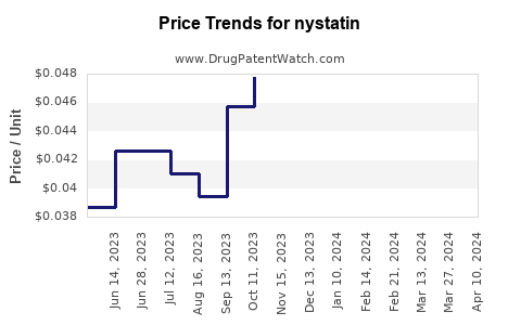 Drug Prices for nystatin