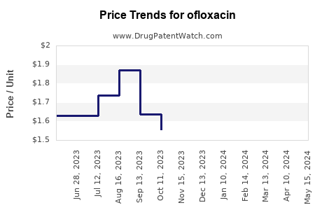Drug Price Trends for ofloxacin