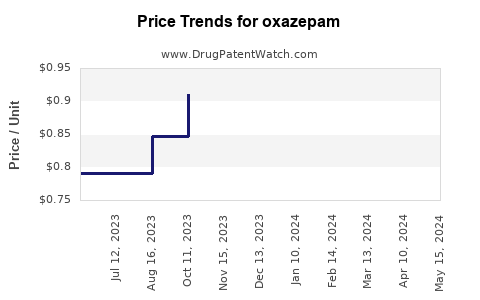Drug Price Trends for oxazepam
