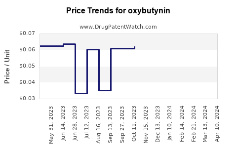 Drug Price Trends for oxybutynin