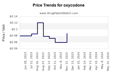 Drug Prices for oxycodone