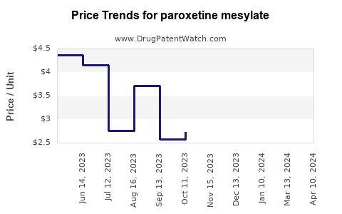 Drug Price Trends for paroxetine mesylate