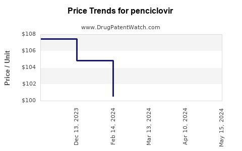 Drug Price Trends for penciclovir