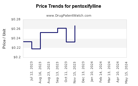 Drug Prices for pentoxifylline
