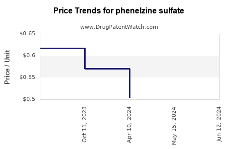 Drug Prices for phenelzine sulfate