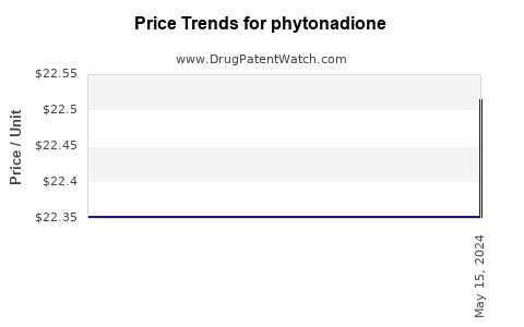 Drug Price Trends for phytonadione