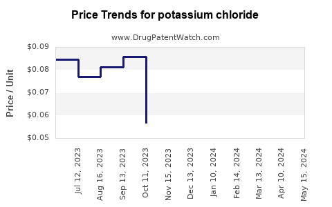 Drug Price Trends for potassium chloride