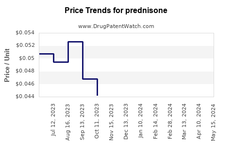 Drug Price Trends for prednisone