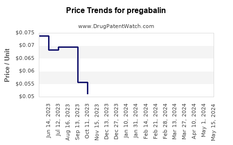 Drug Price Trends for pregabalin