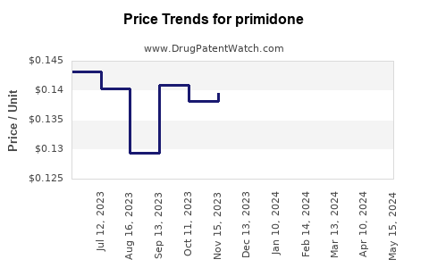 Drug Prices for primidone